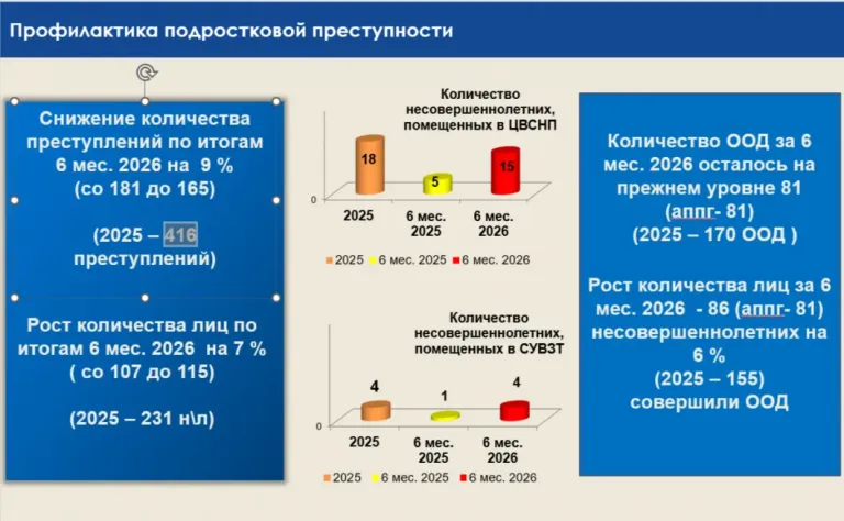 В Тюмени снизилось число преступлений среди подростков